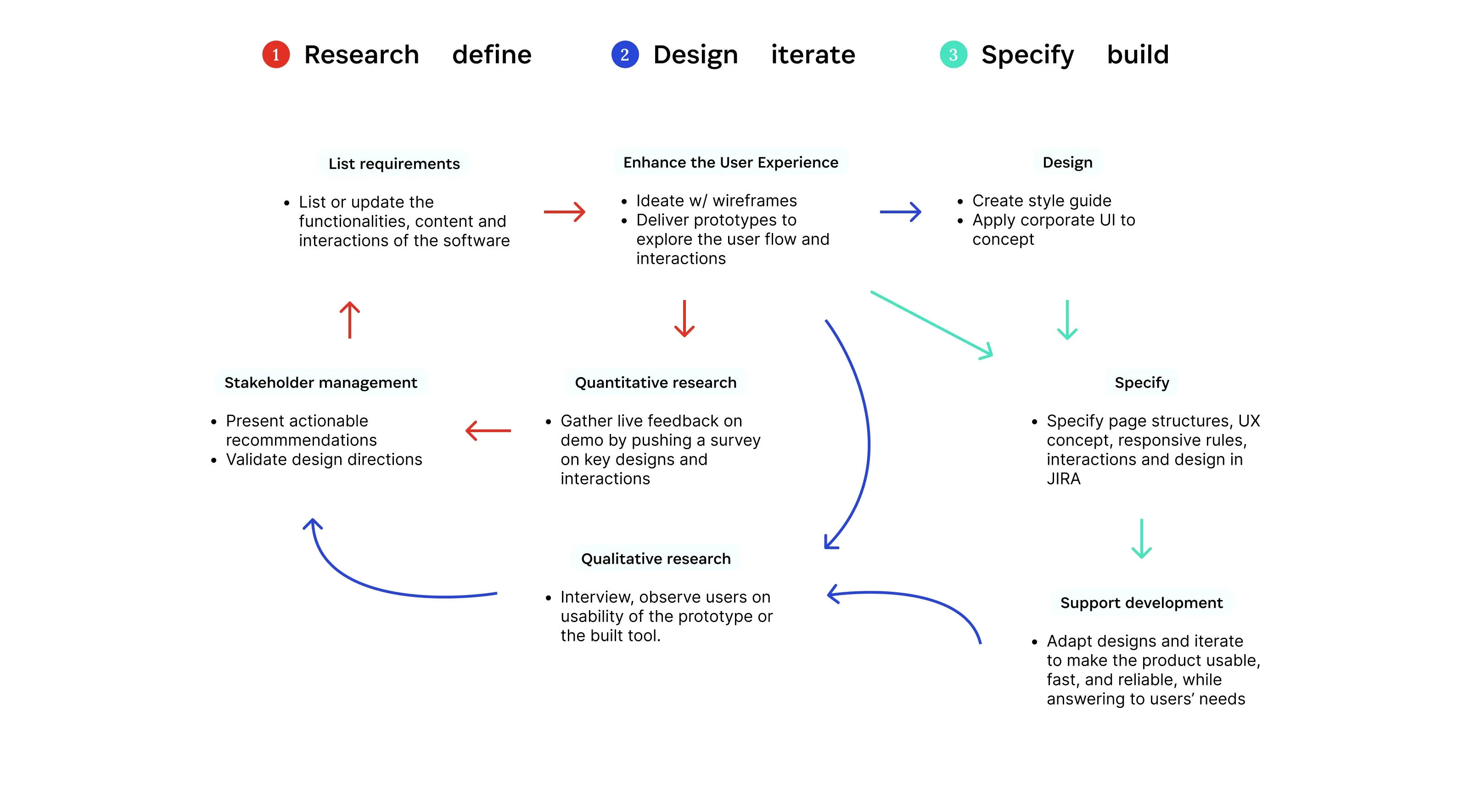 The process: research and define, design and iterate, specify and build, with stakeholder management and qualitative and quantitative research feeding every round