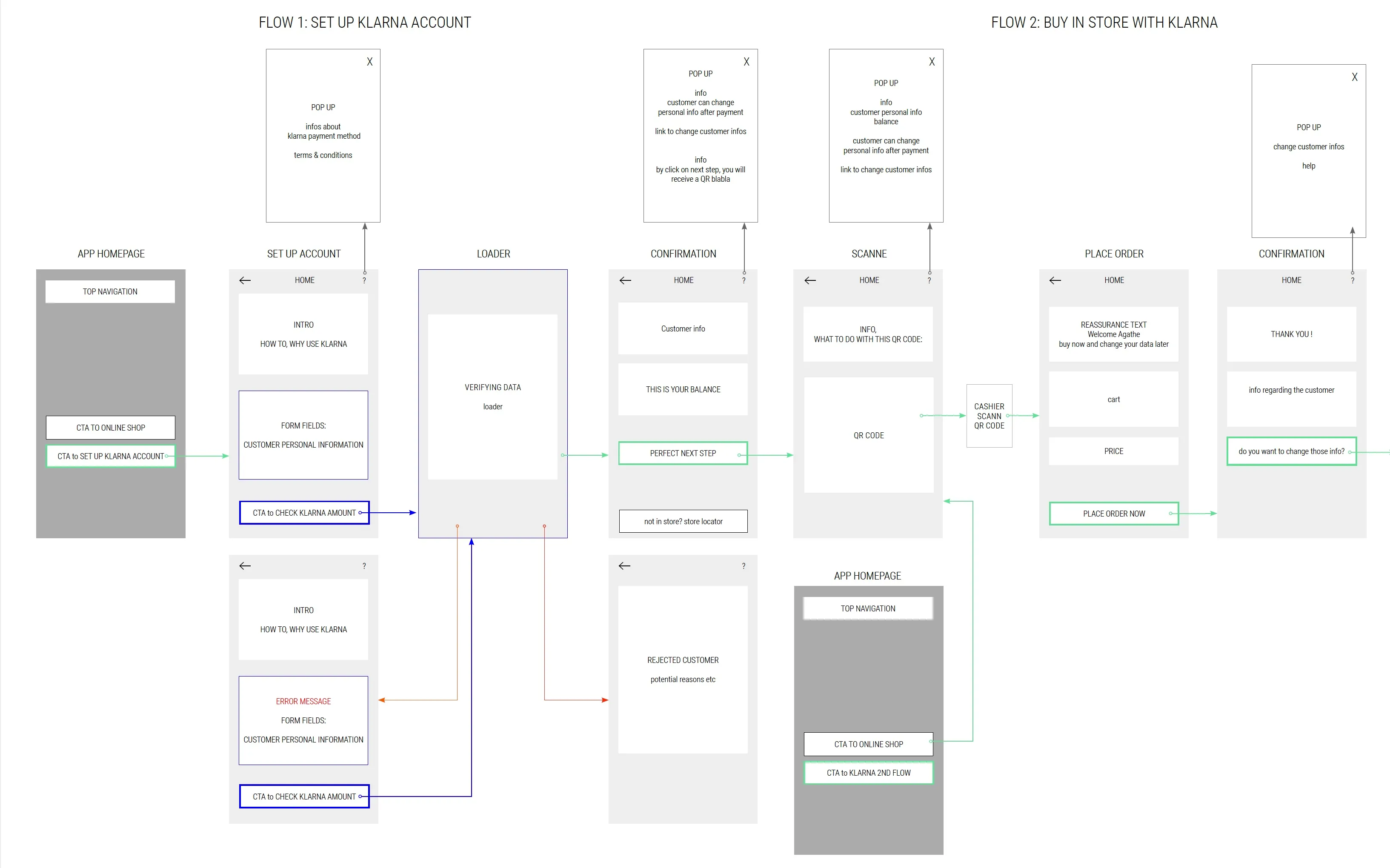 User flow of the Klarna app: flow 1, setting up a Klarna account, and flow 2, buying in store with Klarna