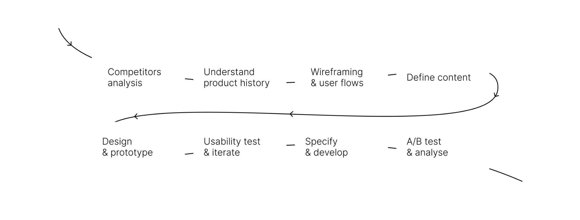 The process: competitor analysis, product history, wireframes and user flows, content, design and prototype, usability test, specs and development, A/B test