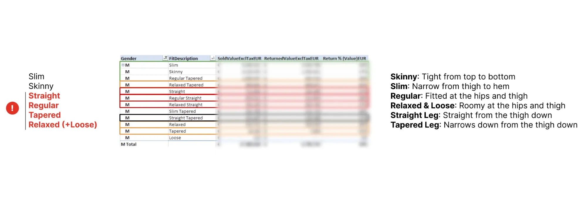 Fit names compared with sales and returns data, and the new short description for each fit